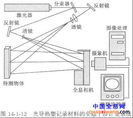光导热塑记录材料的全息干涉系统介绍