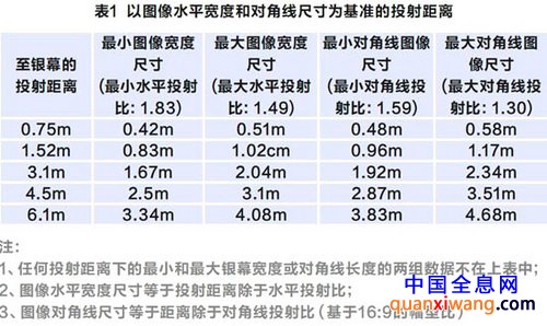 用投影机看3D影片 距离多远效果最佳
