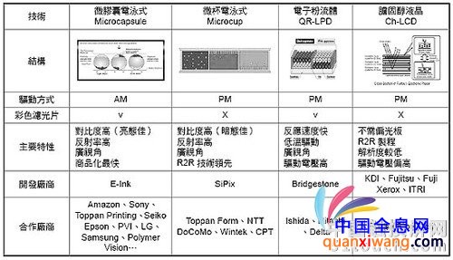 电子纸主要技术相关特性对比