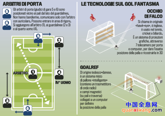 FIFA门线技术图示(来源：《米兰体育报》)
