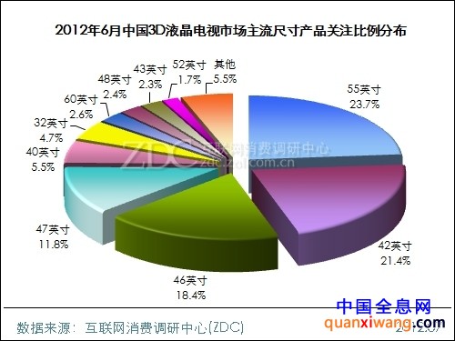 2012年6月中国3D液晶电视市场分析报告(简版) 
