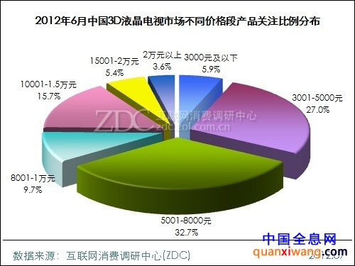 2012年6月中国3D液晶电视市场分析报告(简版) 