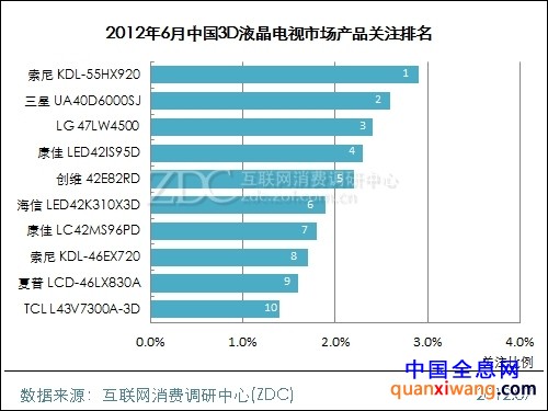 2012年6月中国3D液晶电视市场分析报告(简版) 