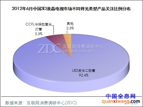 2012年6月中国3D液晶电视市场分析报告(简版) 