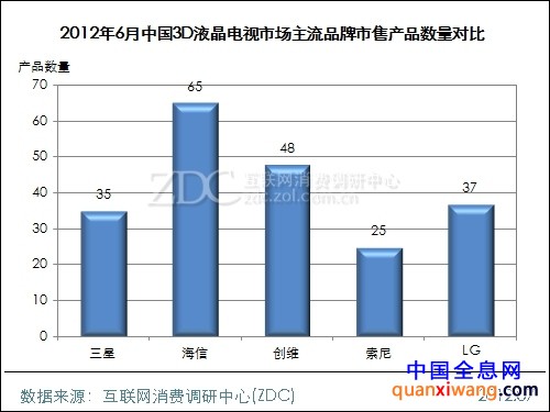 2012年6月中国3D液晶电视市场分析报告(简版) 