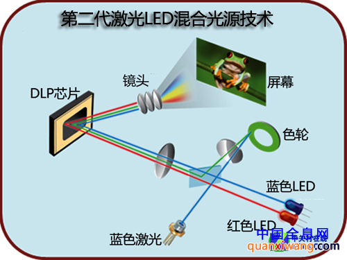 激光+LED+1080p 宏碁K750影院投影首测