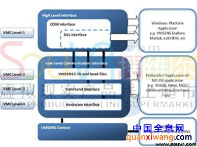 VMSENS SDK 软件开发接口
