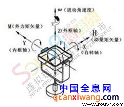 进动角速度的方向