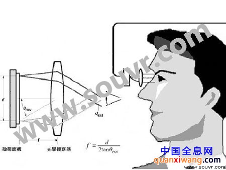 头戴式显示设备涉及的技术繁多