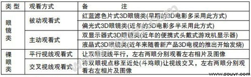 表1 3D显示技术主要类型