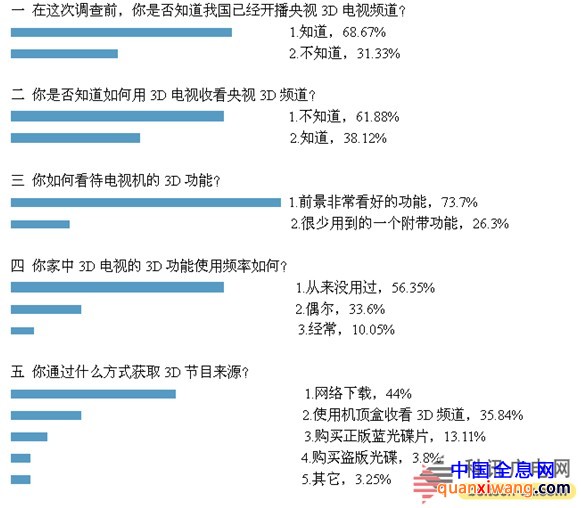 下面是此次调查的部分结果：