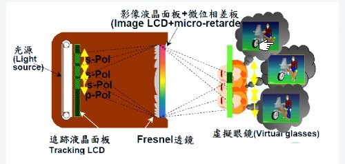 偏振/裸眼/全息！主流3D视觉技术揭秘 
