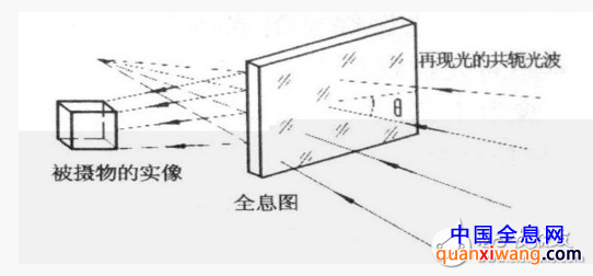 什么是全息投影技术_全息投影技术原理是什么