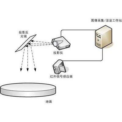 地面互动投影多少钱一套